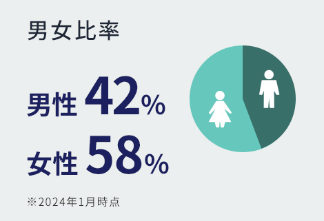男女比率 男性 45% 女性 55%
