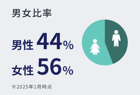 男女比率 男性 42% 女性 58%