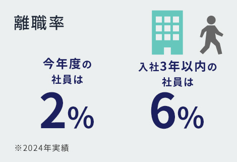 離職率 入社3年以内の社員は1% 3年以上の社員は0%