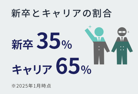 新卒とキャリアの割合 新卒 39% キャリア 61%