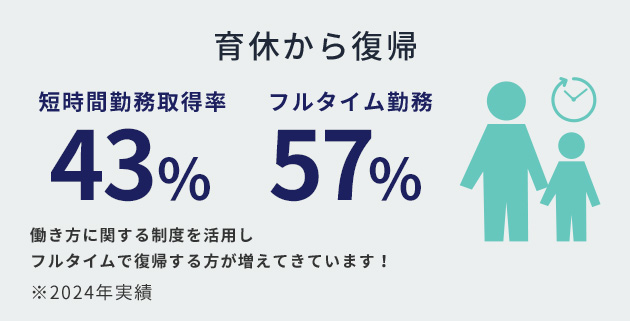 育休から復帰 短時間勤務取得率71% フルタイム勤務29% 働き方に関する制度を活用しフルタイムで復帰する方が増えてきています！